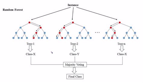 Overview Random Forest Gaussian37