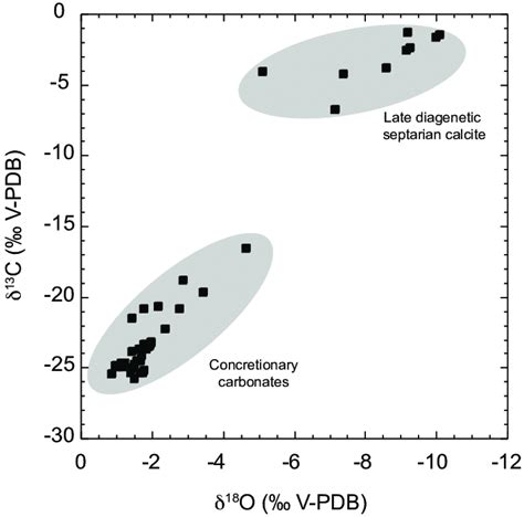 Cross Plot Of Carbon And Oxygen Isotope Values As Shown In Fig 6