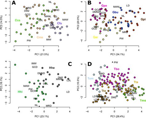 Principal component analyses showing variation within genera for ...