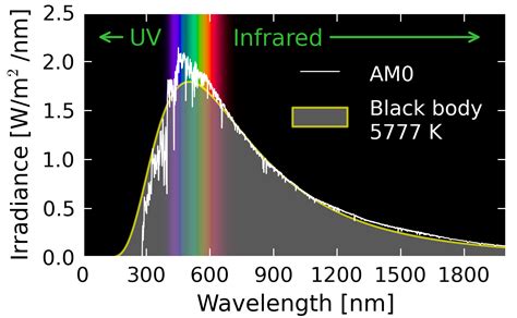 The Sun What Is The Intensity Distribution Of Visible Light Over The