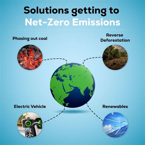 Are Net Zero Emissions Goals Still Achievable Exploring The Path