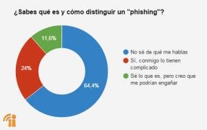 Sabes Qu Es Y C Mo Distinguir Un Phishing Hijos Digitales