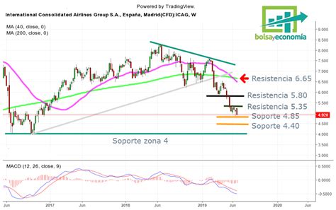 Las Acciones De IAG Siguen Delicadas Bolsayeconomia