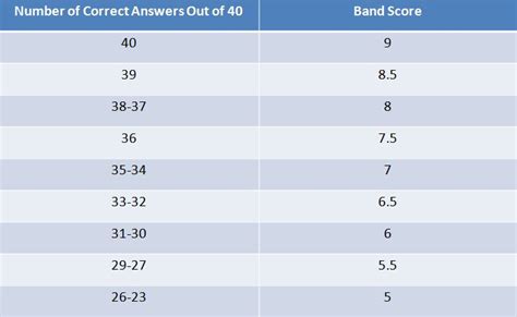 Ielts Scores Ielts Advantage