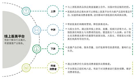 【行业数据】医美线上渠道助力医美行业发展行业研究众盟科技私域直播解决方案服务商