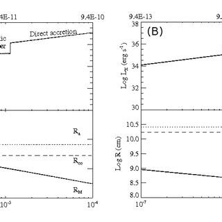 A Upper Panel Variation Of The Luminosity Through Different Regimes