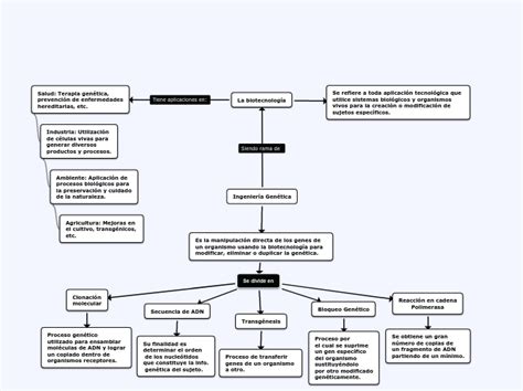 Ingeniería Genética Mind Map