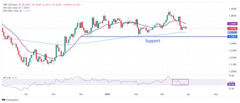 La Libra Esterlina Se Recupera Fuertemente Ya Que El Usd Retrocede