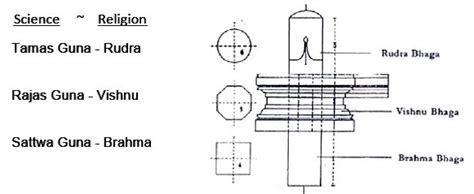 Shiva Lingam Scientific Meaning and Significance - Religions