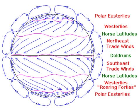 Global Winds: Trade Winds, Westerlies and Polar Easterlies - GKToday