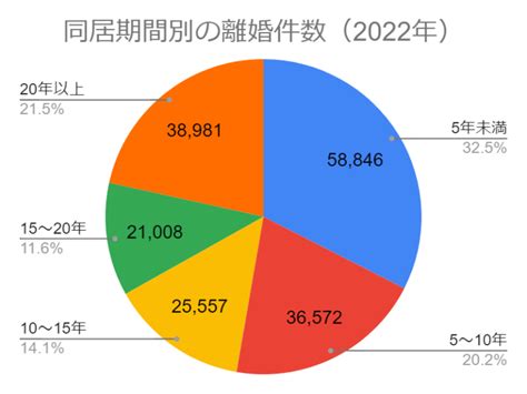 離婚率は3組に1組？離婚原因や年代別の離婚割合について解説 アトム法律事務所弁護士法人