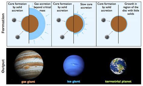 Solar System Formation Stages