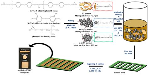 Polymers Free Full Text Enhanced Thermal Conductivity Of Epoxy