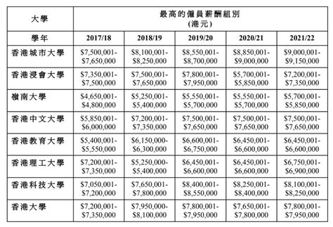 城大最高薪員工逾900萬年薪 五年增逾150萬 獨媒報導 獨立媒體