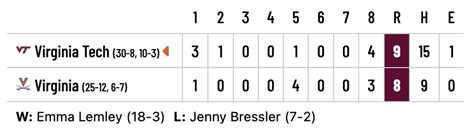 No. 13 Virginia Tech Wins Action-Packed Series Opener at UVa