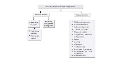 Fuentes De Financiamiento Ppt