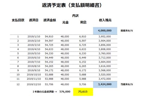 借入金の返済額のうち元金は、損益計算書に計上されません！ ～ 経営者目線で考える中小企業の決算書の読み方・活かし方㊹ 井上寧税理士事務所