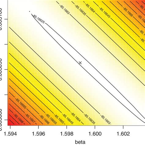 Contour Plot Of The Log Likelihood Function For Different Values Of