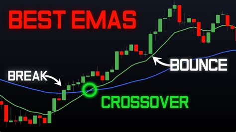 How To Use EMA S 2024 Best EMA Trading Strategies 3 Hacks YouTube