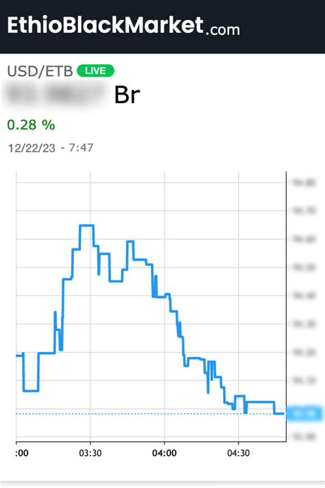 Report Gap Between Ethiopian Currency S Official And Off