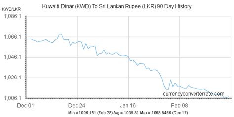 KWD To LKR Convert Kuwaiti Dinar To Sri Lankan Rupee Currency