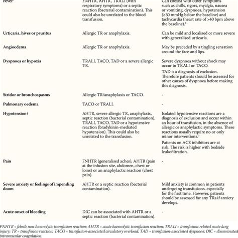 Signs and symptoms of acute transfusion reactions | Download Scientific ...