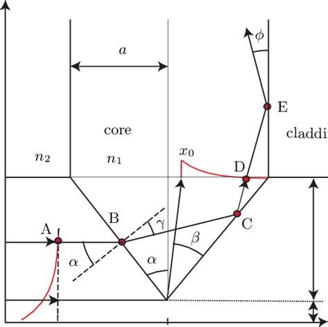 Geometrical model of the propagation of an evanescent wave into and ...