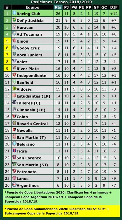 Así Quedaron Las Tablas De Posiciones Y Promedios De La Superliga