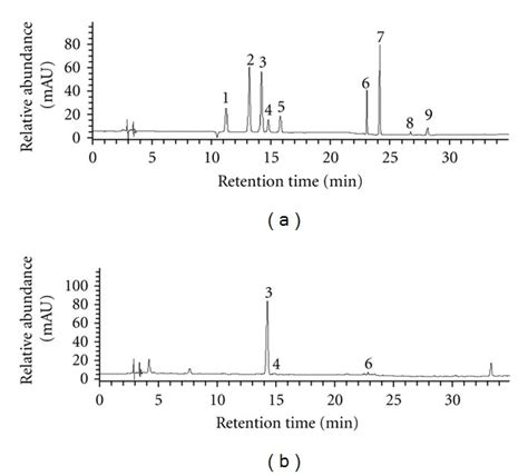 Hplc Chromatograms Of Major Flavonoids Of Citrus Peel Extract Cie