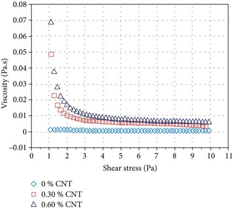 Viscosity Versus Shear Stress Download Scientific Diagram