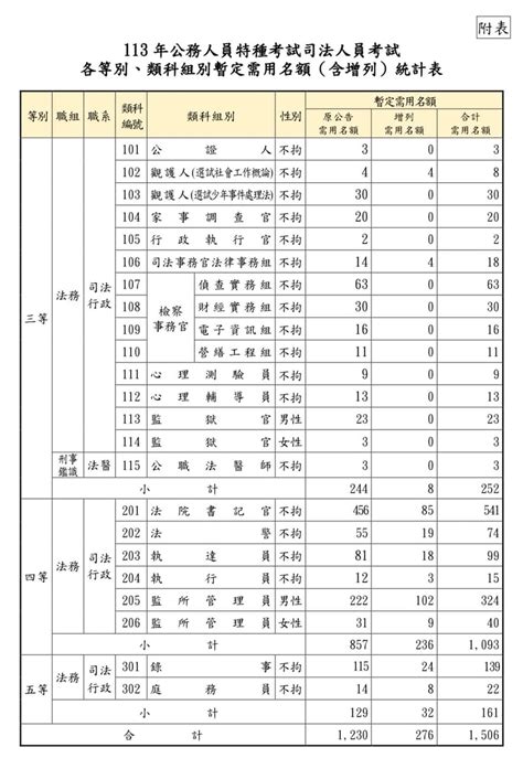 資訊快報 增列113年公務人員特種考試司法人員、海岸巡防人員考試需用名額 公職板 Dcard