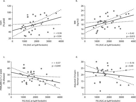 Forskolin Induced Swelling Of Intestinal Organoids Correlates With