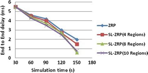 Average End To End Delay During Simulation Time Download Scientific