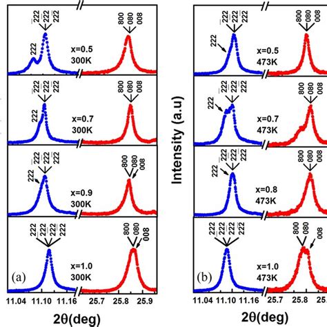 Synchrotron X Ray Diffraction Pattern At K With Wavelength Of