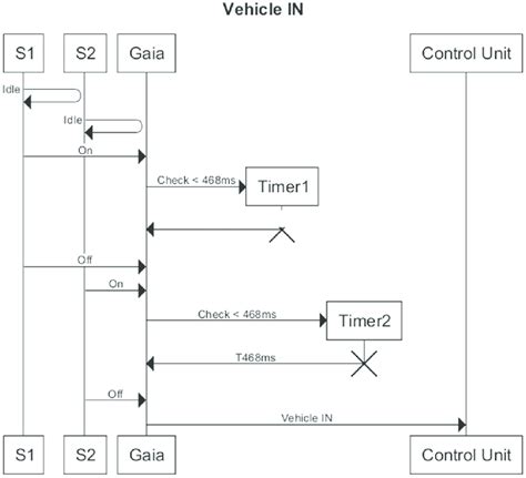 Vehicle Entry Detection Sequence Diagram Download Scientific Diagram