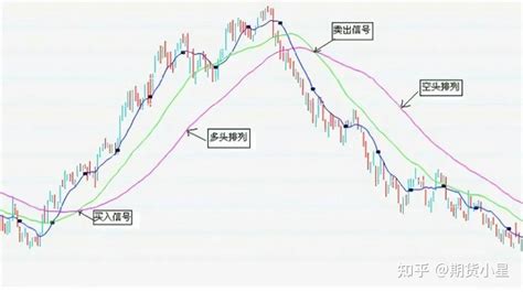 简单的均线系统到底能赚钱吗如何降低均线滞后性带来的影响 知乎