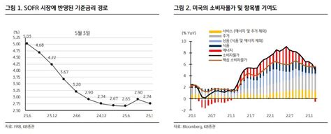 “美 Fomc 금리 인상 종료 시사연내 동결 전망” 이투데이