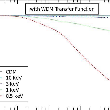 Shown Is The Difference Between The Wdm Models And Cdm For The