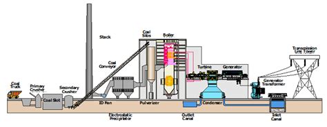 Coal Fired Power Plant Schematic Diagram Coal Fired