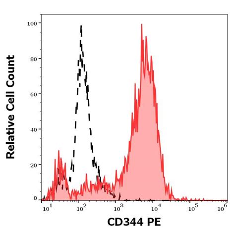 Anti Hu CD344 PE