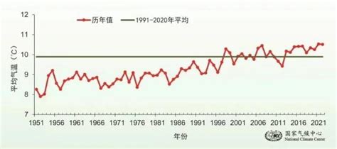 气候公报公布，去年全国平均气温为历史次高 全国 雨量 常年 新浪新闻