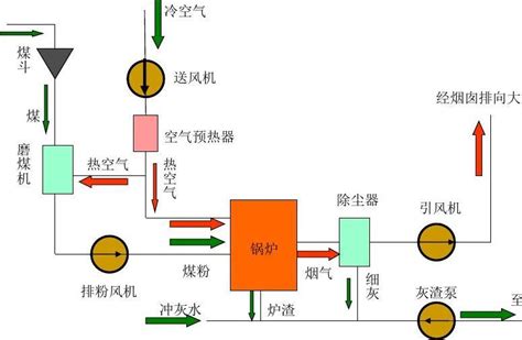 火电厂工艺流程图word文档在线阅读与下载无忧文档