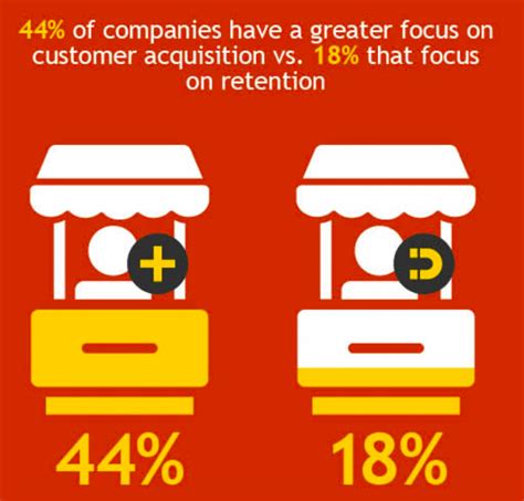 Customer Retention Vs Acquisition What Should Be Your Main Focus • Aeroleads