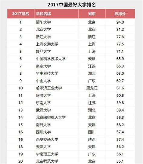 2017中國最好大學，廣東八家高校挺進前百 每日頭條