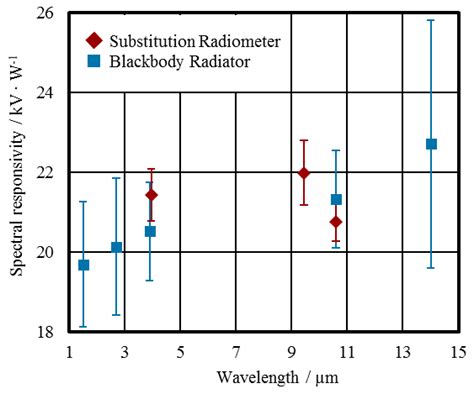 Jsss Particularities Of Pyroelectric Detectors In Absolute