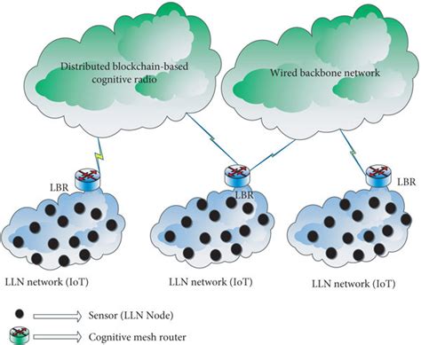 Overview Of The Cognitive Iot Network Download Scientific Diagram