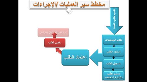 مخطط سير العمليات الاجراءات Youtube