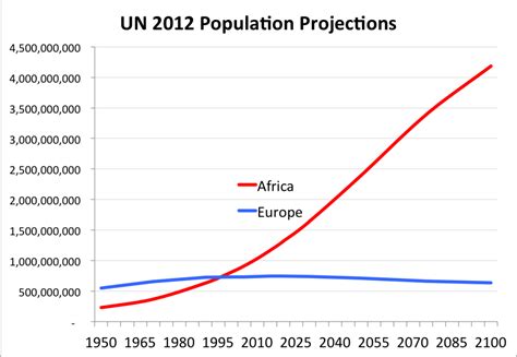 African Population Explosion Augurs To Overwhelm Europe