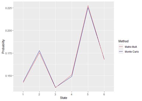 Steady State Distribution Of An Ergodic Markov Chain Ahmet Yiğit Doğan