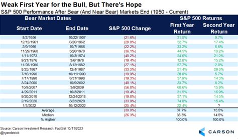 The Bull Market Turns One - Carson Group